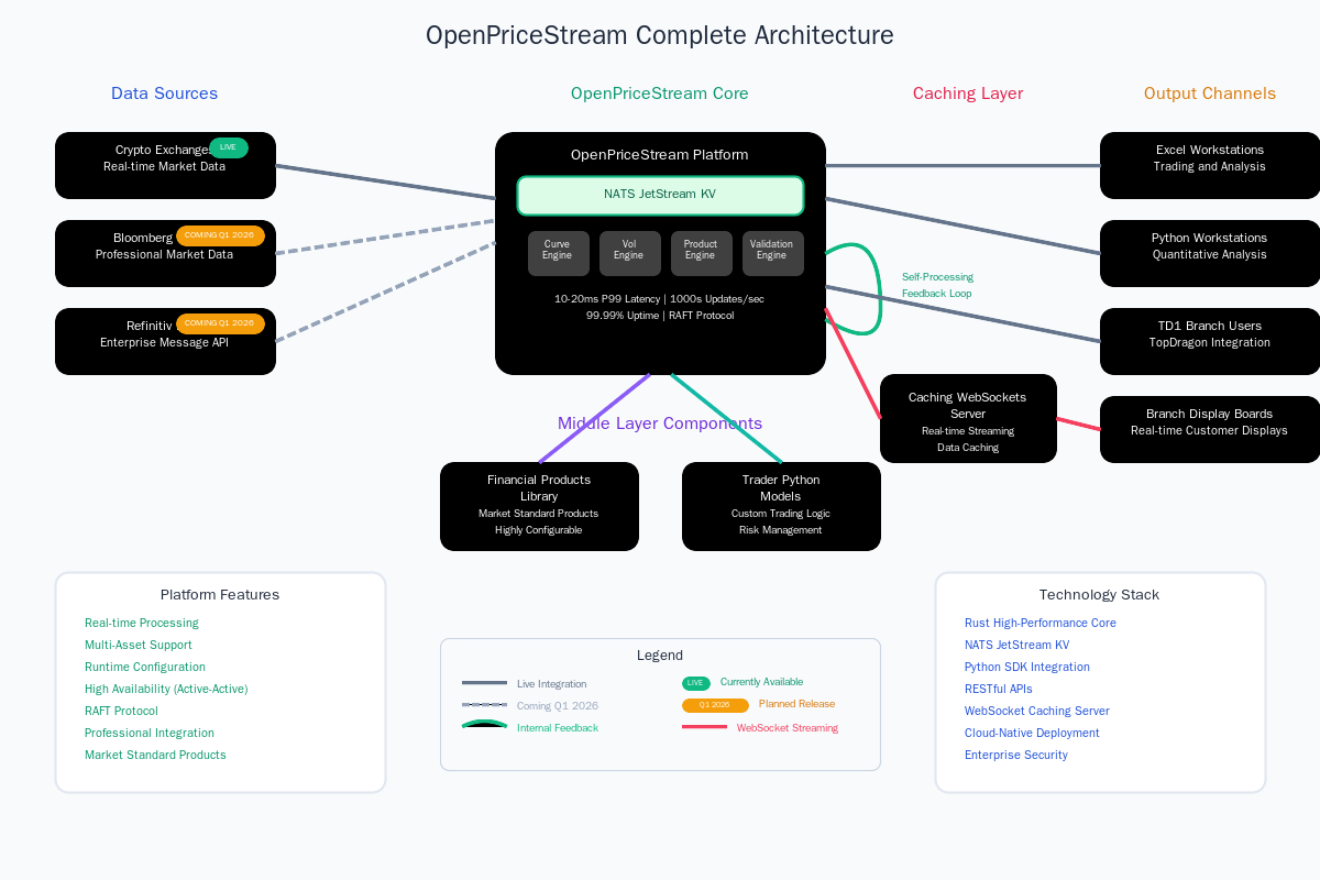 OpenPriceStream Complete Architecture