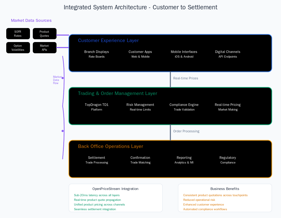 Integrated System Architecture - Customer to Settlement