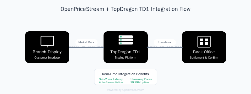 OpenPriceStream + TopDragon TD1 Integration Flow
